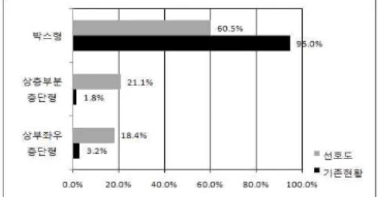 FIGURE 10. 높이의 기존 현황과 선호도  비교 FIGURE11.  형태의  기존현황과  선호도  비교높이에 대해서는 응답자의 약 60%가 3∼4층규모의 건물을 선호하는 것으로 나타났으며,전체 응답자의 약 80%가 3∼6층 정도를 적당하다고 생각하고 있는 것으로 조사되었다.7층 이상의 고층화 및 1∼2층의 저층화에 대해서는 응답자 대부분이 부정적인 견해를 가지고 있었다