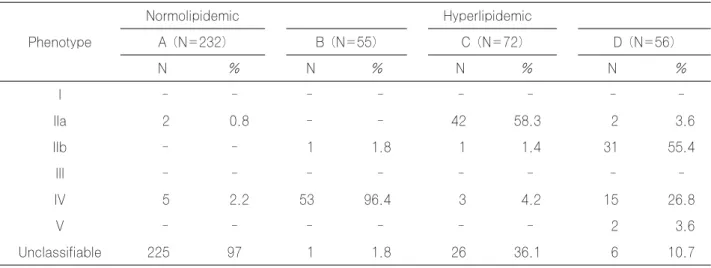 Table  1.  Comparisons  of  lipid  values  (mean±SD,  mg/dL)  in  normolipidemic  and  hyperlipidemic  groups* 