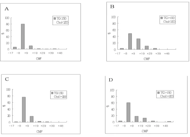 Table  3.  Distribution  of  modified  LDL  of  normolipidemic  and  hyperlipidemic  groups*  according  to  serum  cholesterol and triglyceride level