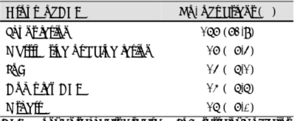 Table 1. Group of congenital cardiac malformations  Group of CHD  No. of patient (%)  Shunt lesion  167 (72.9)  Obstructive or Valve lesion    17 ( 7.4) 