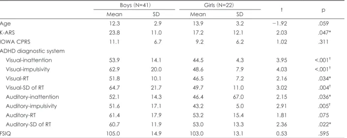 Table 1. Baseline demographic and clinical characteristics of participants