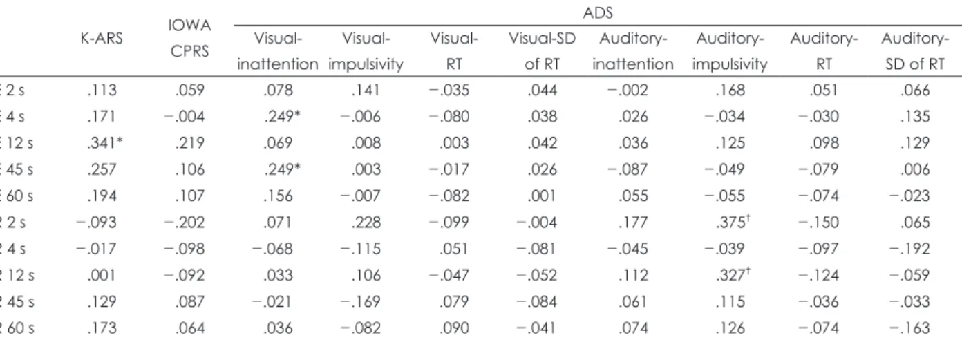 Table 2. Correlation between accuracy of time perception tasks and scores of ADHD Rating Scales and continuous performance  task K-ARS IOWA CPRS ADS Visual-inattention  Visual-impulsivity Visual- RT Visual-SD  of RT  Auditory-inattention  Auditory-impulsiv