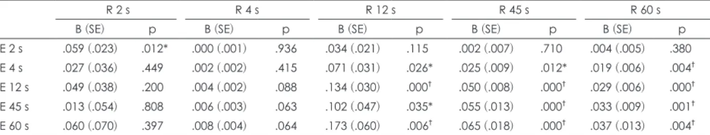 Table 5. Association between time reproduction tasks and time estimation tasks