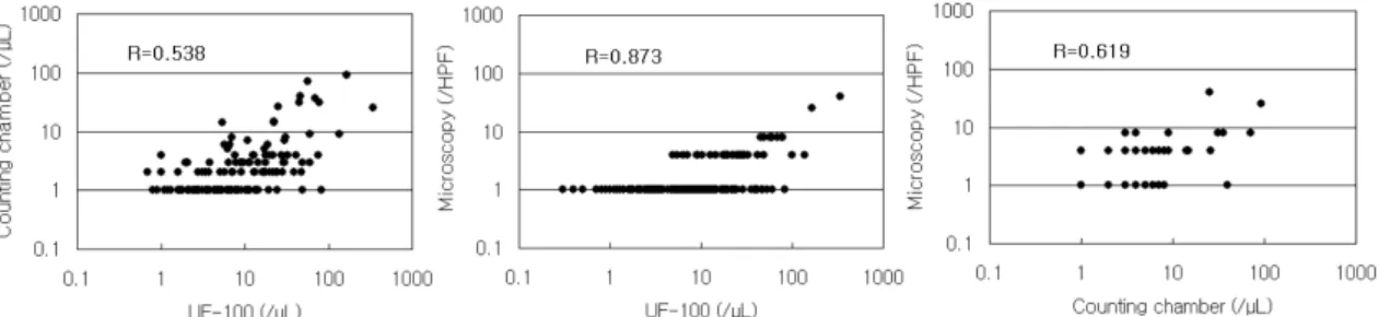 Fig. 1. Correlations between red blood cell (RBC) counts measured with UF-100 analyzer, counting  chamber,  and  microscopy