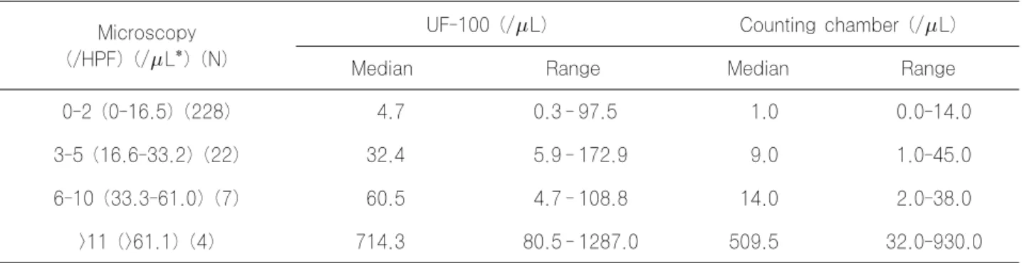 Table  2.  Distribution  of  white  blood  cell  (WBC)  counts  of  UF-100  and  counting  chamber  according  to  urine  sediment grade 