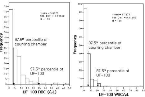 Fig. 3. Histogram of values measured by UF-100 analyzer. (A) Red blood  cell (RBC) counts