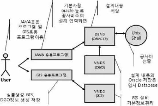 그림 20은 본 논문에서 구현한 시스템의 NDIS Web Client 구성을 보여 주고 있으며 이는 SIAS서버에 세 가지 유형의 Client로 접 근한다는 것을 보여주고 있는데, Standard SIAS Client의 경우는 SIAS Client 가상서버 를 통해 Web-GIS를 구현할 경우 사용하게 되 는 화면으로 JSF 관련기술을 활용하고 있어 강력한 Web-GIS 시스템 구축이 가능하다