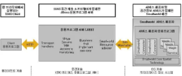 FIGURE  6.  SIAS  4.1  structure  그림 6의 SIAS의 구조를 보게 되면 기존 2-Tier 방식인 클라이언트 서버구조의 문제점을 보완해주는 3-Tier 시스템 방식임을 알 수 있다