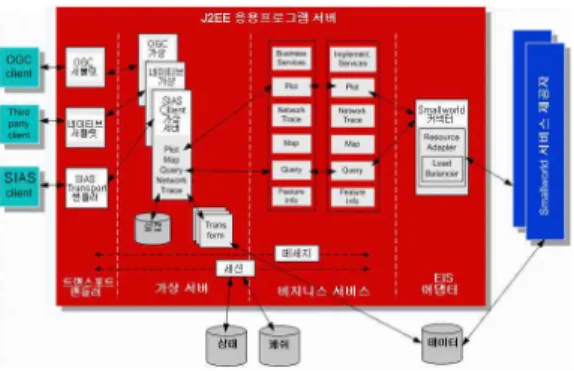 FIGURE  7.  SIAS  client  4.  SIAS  4.1  응용프로그램  서버