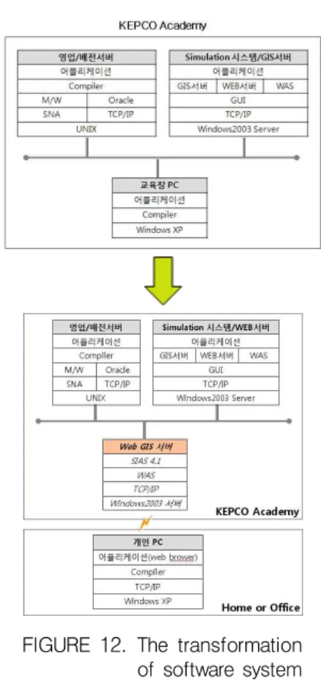 FIGURE  12.  The  transformation of software system structure  3.  NDIS  Web-GIS  시스템  구축  설계  절차 시스템의 기본 구성에 대한 설계가 완료되 면 해당 시스템을 구축 하고 기존 GIS DB를 웹에서 서비스 해줄 수 있는 시스템 구축 절 차를 수행하여야 하는데 본 논문에서 개발한 시스템은 기존 GIS DB(NDIS DB)를 그대로 사용하는 것이므로 별도의 DB구축이 필요 하 지 않으며