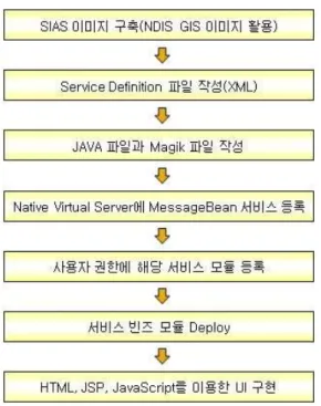 FIGURE  13.  The  process  and  method  of  system  design