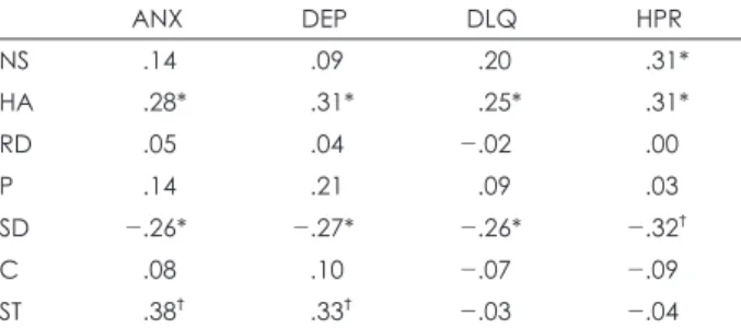 Table 6. Correlations between mother/father TCI and offspring  behavior problems ANX DEP DLQ HPR NS .14 .09 .20 .31* HA .28* .31* .25* .31* RD .05 .04 -.02 .00 P .14 .21 .09 .03 SD -.26* -.27* -.26* -.32 † C .08 .10 -.07 -.09 ST .38 † .33 † -.03 -.04