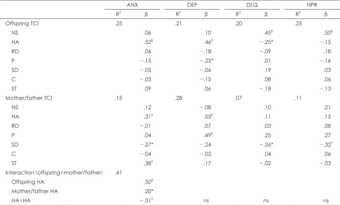 Table 7. Regression between mother/father-offspring TCI, and behavior problems