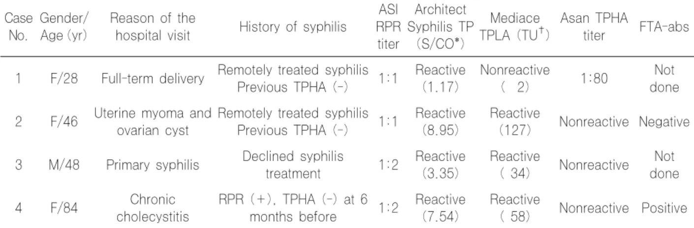 Table  1.  Cases  showing  discrepant  results  among  the  different  serological  tests  for  syphilis Case No
