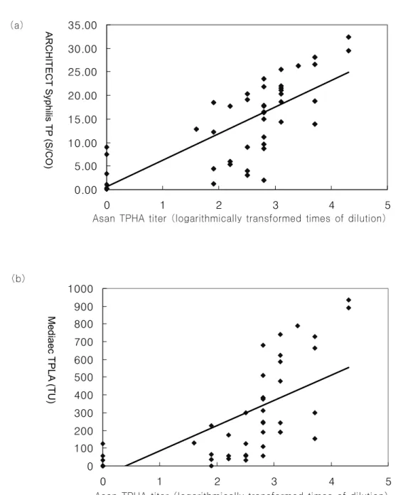 Fig.  2.  Quantitative  correlation  plot  between  results  of  Asan  TPHA  titers  with  (a)  ARCHITECT  Syphilis  TP  (a)  and  Mediace TPLA (b).