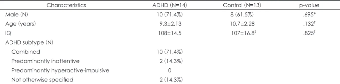 Table 1. Demographic and clinical characteristics of subjects with ADHD and pediatric normal controls