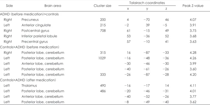 Table 2. Significant changes of rCBF in subjects with ADHD (N=14) before and after methylphenidate medication compared to pe- pe-diatric normal controls (N=13)