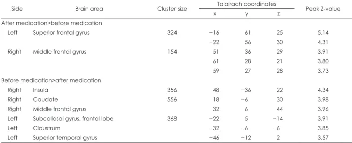 Table 3. Significant changes of rCBF in subjects with ADHD (N=14) after methylphenidate medication