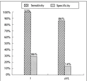 Fig. 1. Sensitivity and specificity of the ST segment depress-