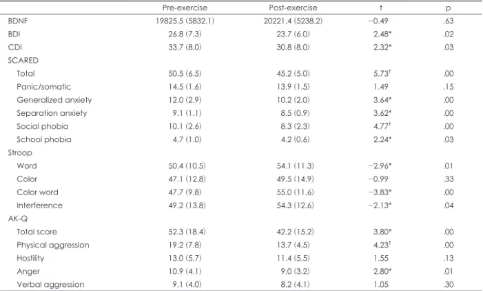 Table 1. Change of mean scores between pre and post exercise program for both group combined