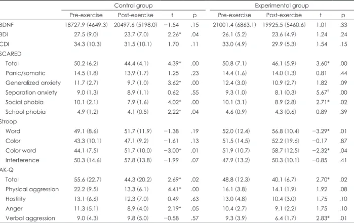 Table 2. Changes of mean scores between pre and post exercise program according to control and experimental group