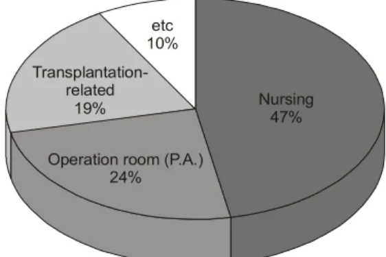 Fig. 5. Ratio of number of perfusionists doing only perfusion-  related work. Perfusion only(including transplantation)44%Dual position56%