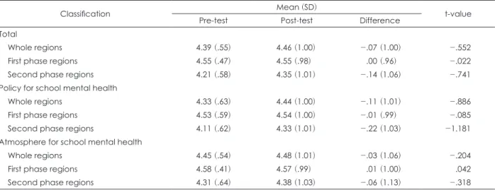 Table 2. Mean value of school administrator’s awareness in pre and post test
