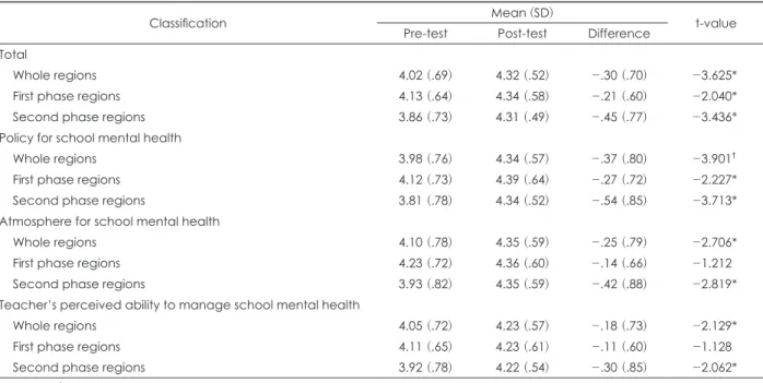Table 4. Mean value of homeroom teachers’ awareness in pre and post test