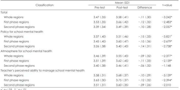 Table 5. Mean value of students’ in pre and post test