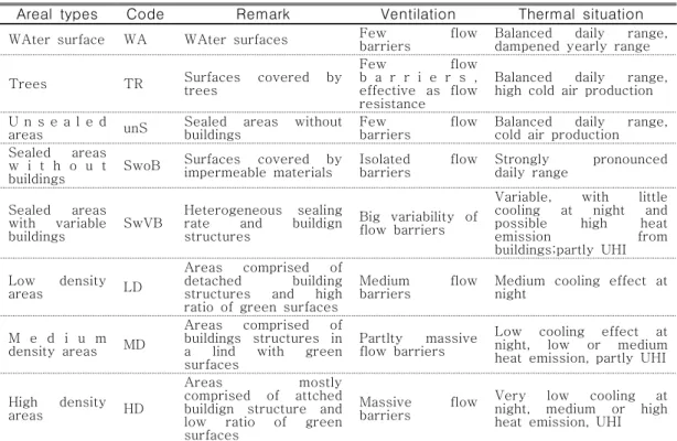 TABLE  1.  Spatial  and  climatic  characteristics  of  areal  types