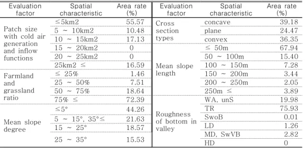 TABLE  5.  Area  rate  of  evaluation  factors  on  climate-ecological  function