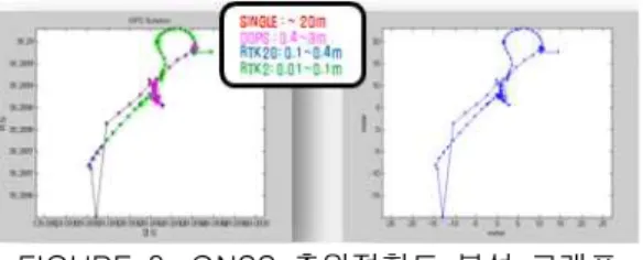 FIGURE  8.  GNSS  측위정확도  분석  그래프 그리고, 관성센서의 정확도 비교분석에서는 10m 이내의 오차를 확보할 수 있었다. 그림 9는 이동차량의 관성센서정보 기반의 이동차량의 선 형과 위치오차 분석 결과 그래프를 보여준다