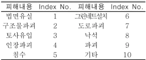 TABLE  1.  산사태  발생유형별  Index  Number