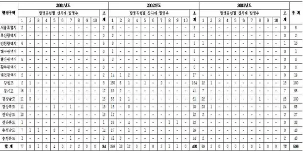 TABLE  2.  연도별/유형별/행정구역별  산사태  발생현황  (한국도로공사,  2004)도, 전라북도, 충청북도에서 아주 작은 수의산사태가 발생한 것으로 나타났다