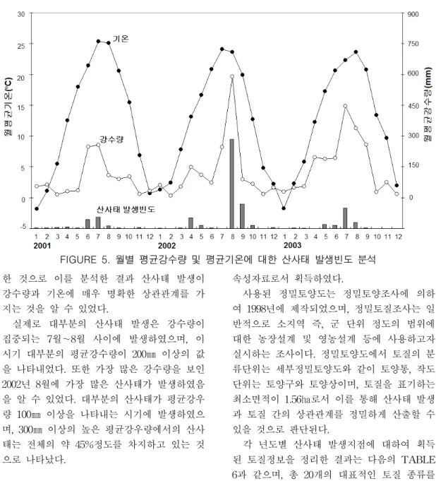 FIGURE  5.  월별  평균강수량  및  평균기온에  대한  산사태  발생빈도  분석 한 것으로 이를 분석한 결과 산사태 발생이 강수량과 기온에 매우 명확한 상관관계를 가 지는 것을 알 수 있었다