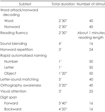 Table 1. Constitution of the comprehensive learning test-reading Subtest Total duration Number of stimuli Word attack/nonword 