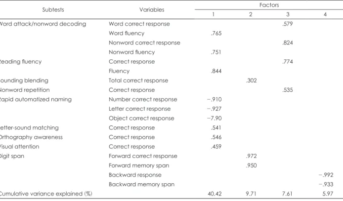 Table 3. Explanatory factor analysis of the comprehensive learning test-reading