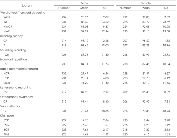 Table 4. Mean and standard deviation of the comprehensive learning test-reading in the Korean children and adolescents 
