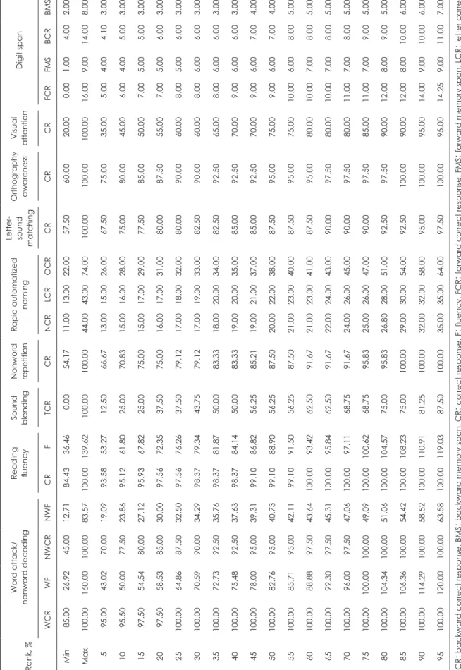 Table 5. Normative data of the comprehensive learning test-reading in the Korean male children and adolescents Rank, %Word attack/nonword decodingReading  fluencySound blendingNonword  repetition