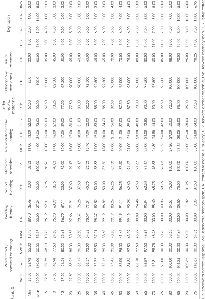 Table 6. Normative data of the comprehensive learning test-reading in the Korean female children and adolescents Rank, %Word attack/nonword decodingReading  fluencySound blendingNonword  repetition