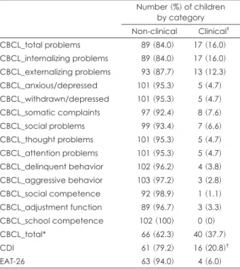 Table 2. Prevalence of psychosocial and behavioral problems  in participants Number (%) of children  by category  Non-clinical Clinical † CBCL_total problems  89 (84.0) 17 (16.0) CBCL_internalizing problems 89 (84.0) 17 (16.0) CBCL_externalizing problems  