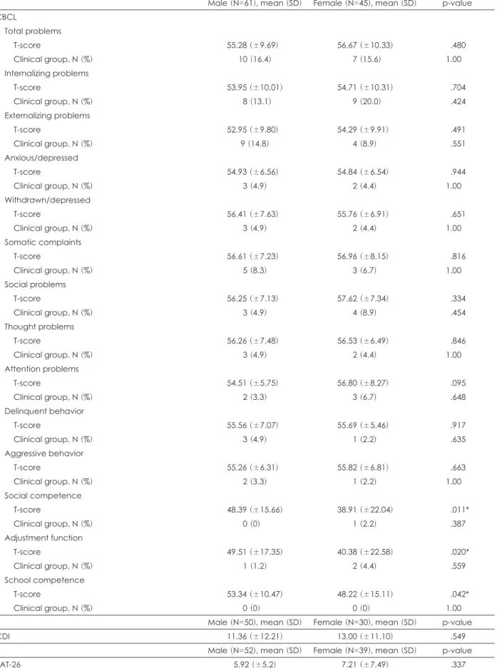 Table 3. Mean differences in subscales of CBCL, CDI, EAT-26, somatotype drawings according to sex