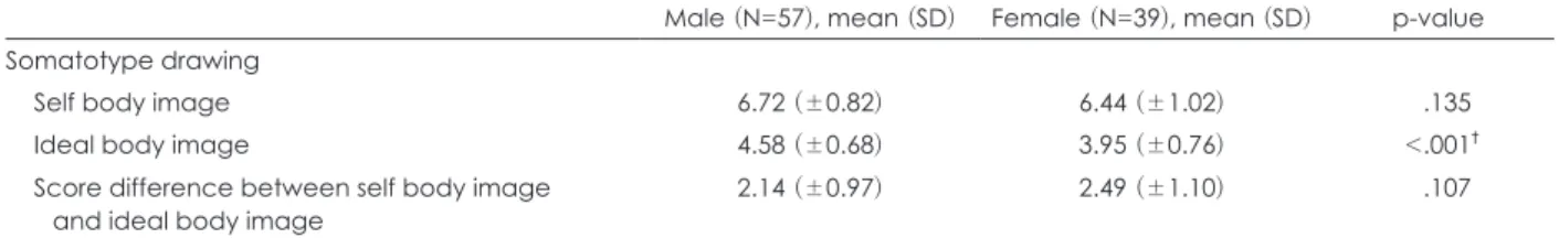 Table 3. Mean differences in subscales of CBCL, CDI, EAT-26, somatotype drawings according to sex (continued)