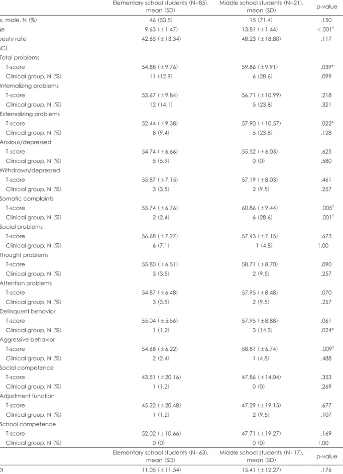 Table 4. Mean differences in subscales of CBCL, CDI, EAT-26, somatotype drawings according to grade Elementary school students (N=85), 