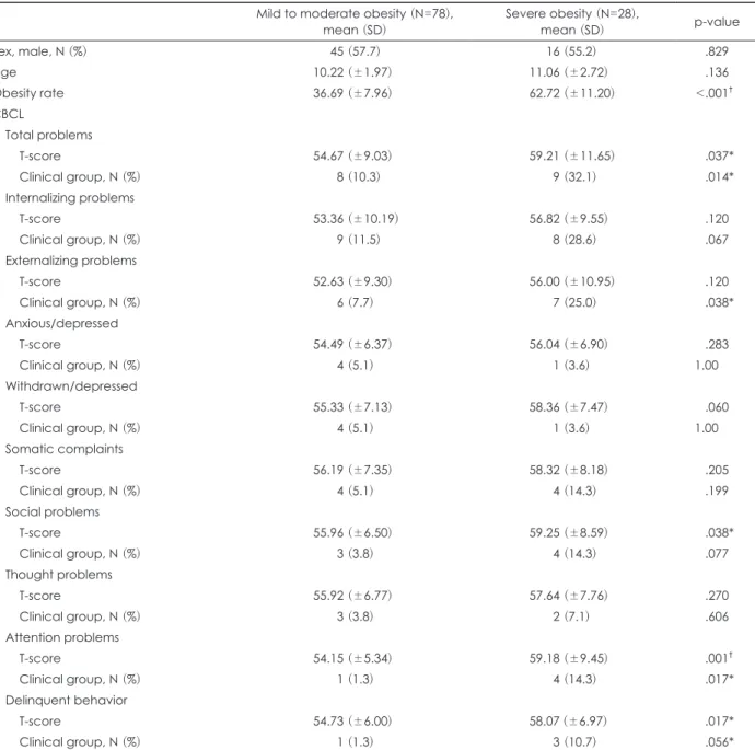 Table 5. Mean differences in subscales of CBCL, CDI, EAT-26, somatotype drawings according to obesity severity Mild to moderate obesity (N=78),  