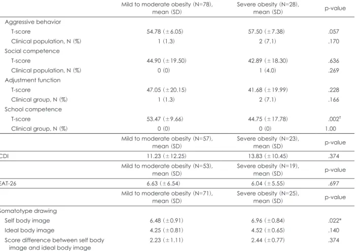 Table 5. Mean differences in subscales of CBCL, CDI, EAT-26, somatotype drawings according to obesity severity (continued) Mild to moderate obesity (N=78),  