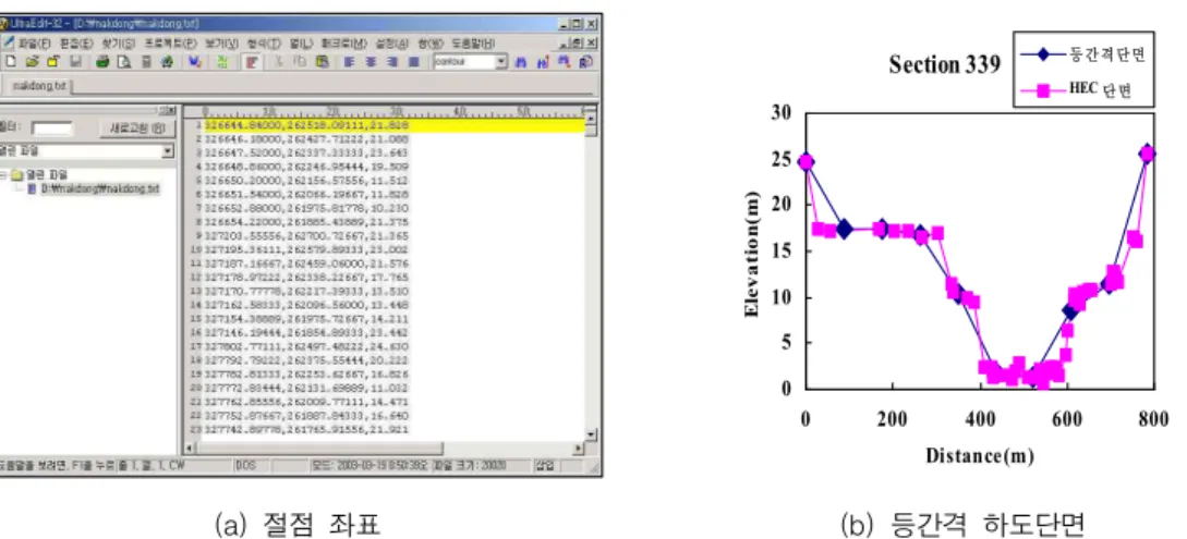 그림  13.  대상구간 Section 3390510152025300200400 600 800Distance(m)Elevation(m)등 간 격 단 면HEC 단면(a)  절점  좌표(b)  등간격  하도단면그림  12