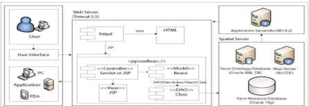 FIGURE  7.  온톨로지  기반  정보시스템  DB  테이블  구조FIGURE  6.  온톨로지기반  관리시스템  구성도2.  온톨로지기반  검색시스템  DB온톨로지기반 검색시스템 DB는 크게 그림 7에서처럼 사용자관련 userInfo테이블, 작황정보관련 farmInfo 테이블, 날씨관련 weatherInfo테이블, 병충해 blait 테이블, 벼 생육관련firstInfo, secondInfo, thirdInfo 테이블 그리고지역과 관련 있는 area