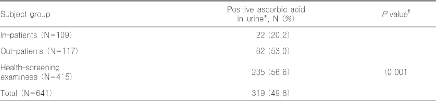 Table 2. Positive rate of ascorbic acid in urine