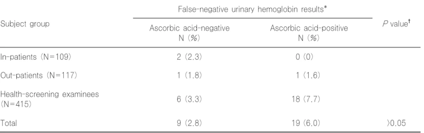 Table 3. False negative rate of hemoglobin in urine Subject group